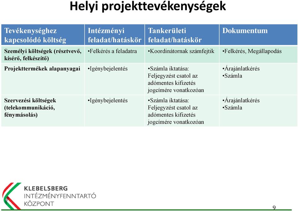 Igénybejelentés Számla iktatása: Feljegyzést csatol az adómentes kifizetés jogcímére vonatkozóan Szervezési költségek (telekommunikáció,