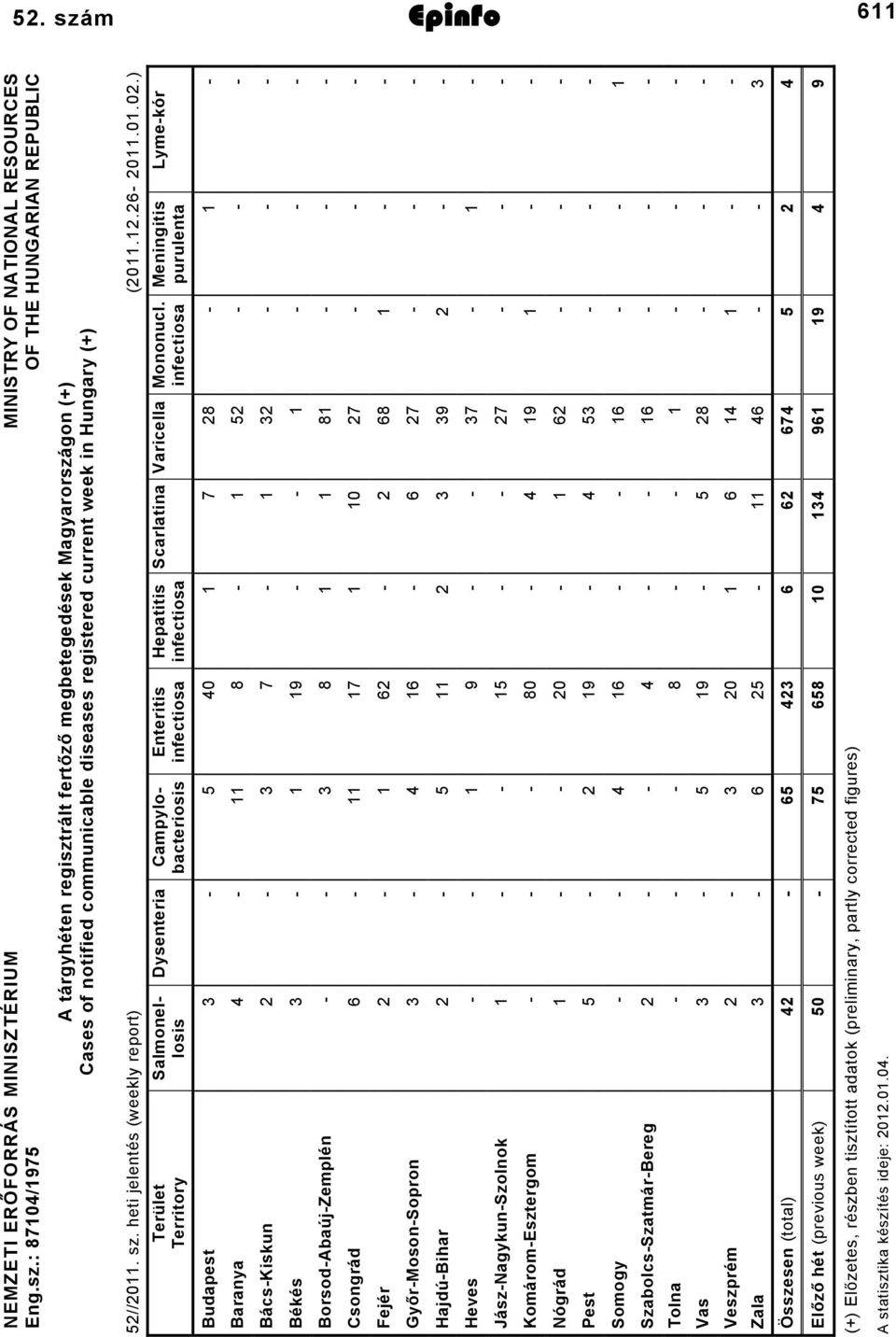 heti jelentés (weekly report) (0..6 0.0.0.) Lymekór Meningitis purulenta Mononucl.