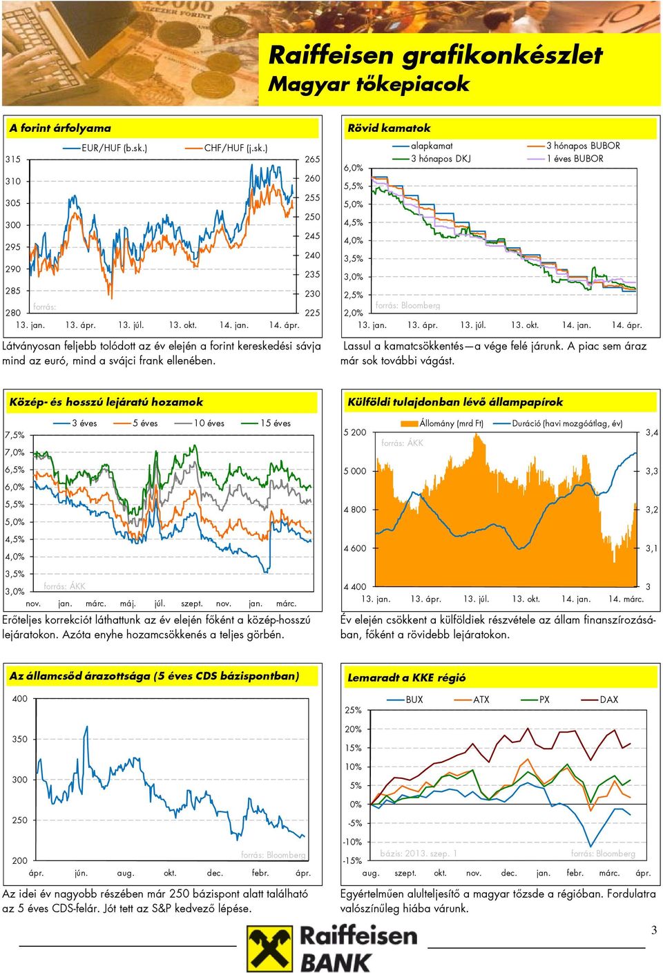 265 260 255 250 245 240 235 230 6, 5, 5, 4, 4, 3, 3, alapkamat 3 hónapos BUBOR 3 hónapos DKJ 1 éves BUBOR 2, 2, 13. jan. 13. ápr. 13. júl. 13. okt. 14. jan. 14. ápr. Lassul a kamatcsökkentés a vége felé járunk.