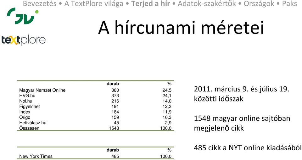 hu 45 2,9 Összesen 1548 100,0 2011. március 9. és július 19.