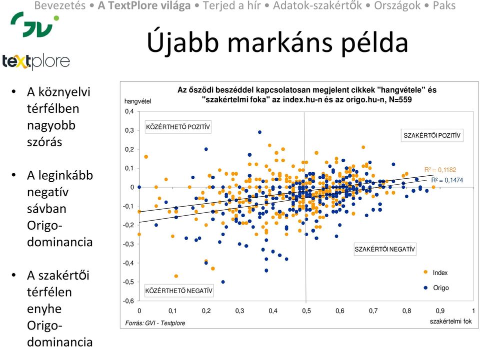 hu-n, N=559 KÖZÉRTHETŐ POZITÍV SZAKÉRTŐI POZITÍV A leginkább negatív sávban Origodominancia 0,1 0-0,1-0,2-0,3 SZAKÉRTŐI NEGATÍV R² =