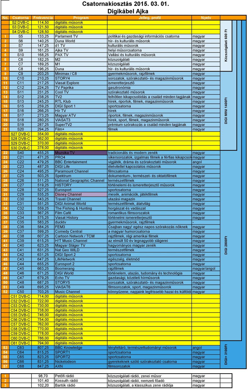 rajzfilmek magyar 10 C10 210,25 STORY4 sorozatok, szórakoztató- és magazinműsorok magyar 11 C11 217,25 Viasat Explore ismeretterjesztő magyar 12 C12 224,25 TV Paprika gasztronómia magyar 13 S11