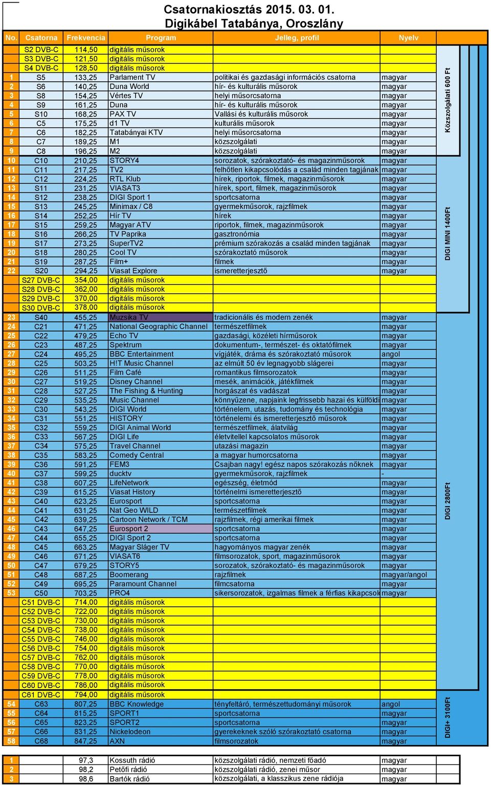 közszolgálati magyar 10 C10 210,25 STORY4 sorozatok, szórakoztató- és magazinműsorok magyar 11 C11 217,25 TV2 felhőtlen kikapcsolódás a család minden tagjának magyar 12 C12 224,25 RTL Klub hírek,