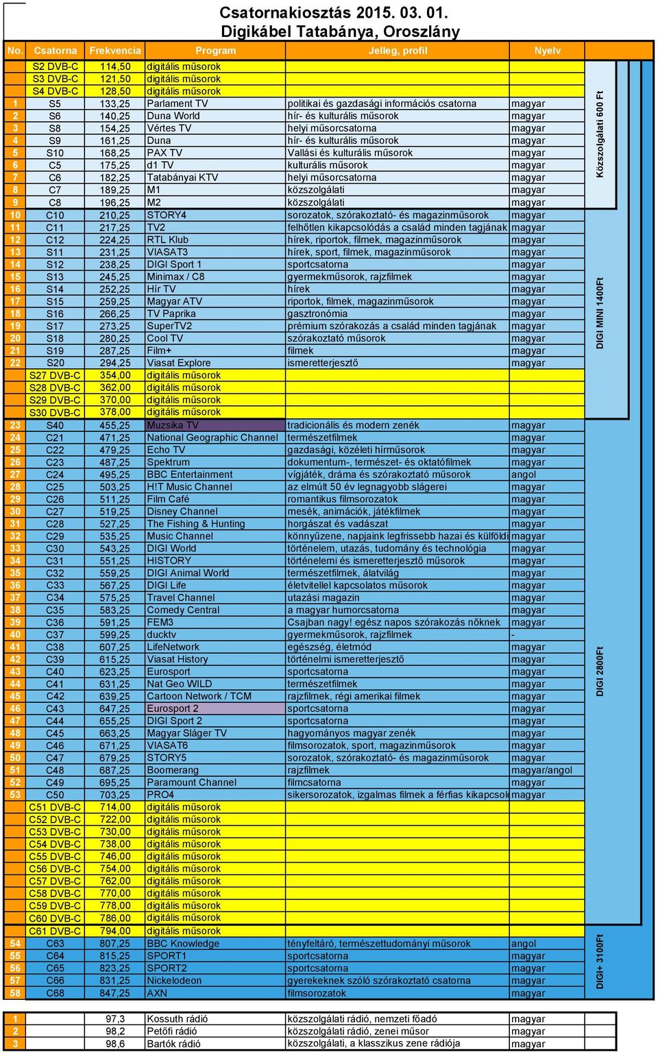 közszolgálati magyar 10 C10 210,25 STORY4 sorozatok, szórakoztató- és magazinműsorok magyar 11 C11 217,25 TV2 felhőtlen kikapcsolódás a család minden tagjának magyar 12 C12 224,25 RTL Klub hírek,