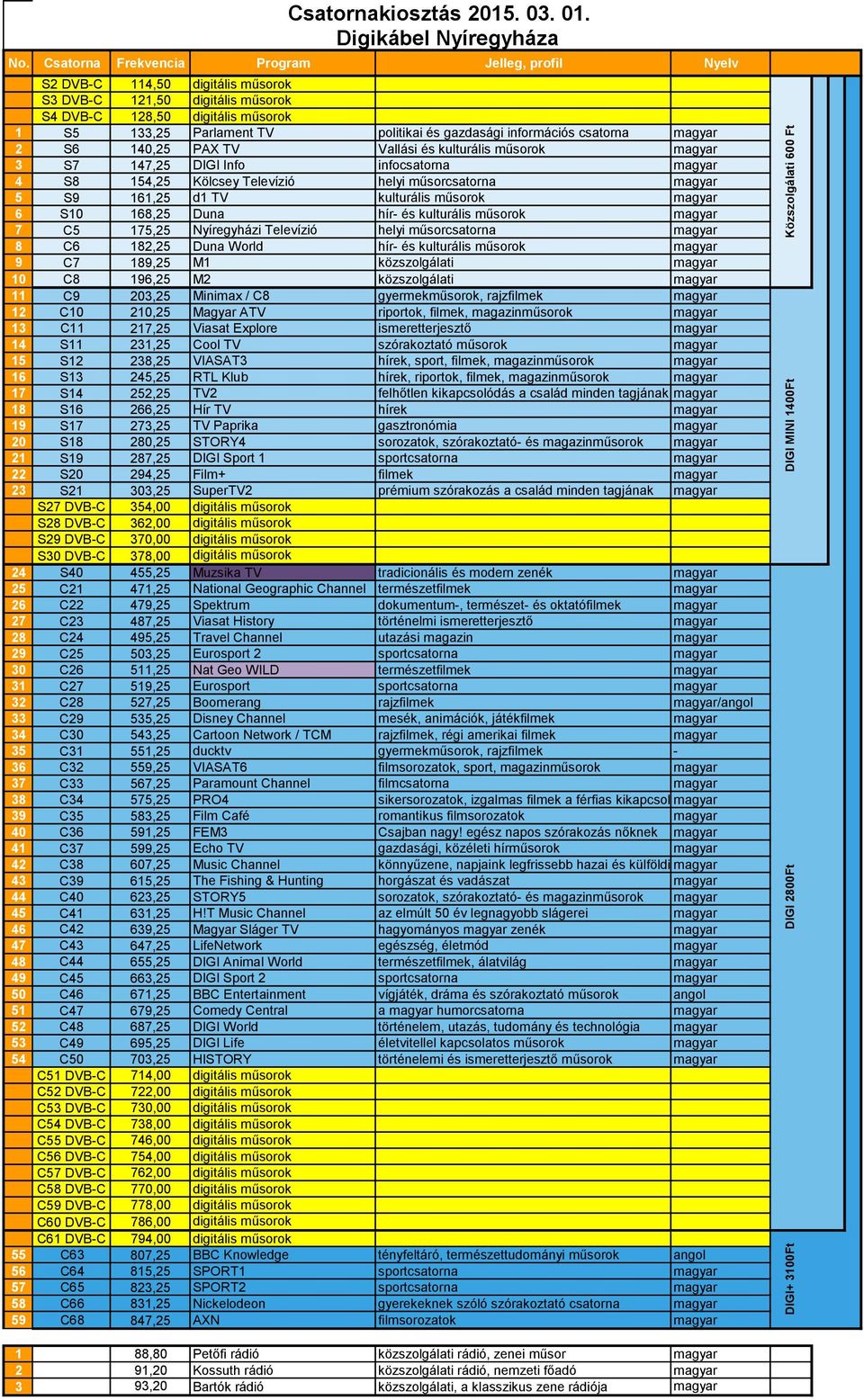 C7 189,25 M1 közszolgálati magyar 10 C8 196,25 M2 közszolgálati magyar 11 C9 203,25 Minimax / C8 gyermekműsorok, rajzfilmek magyar 12 C10 210,25 Magyar ATV riportok, filmek, magazinműsorok magyar 13