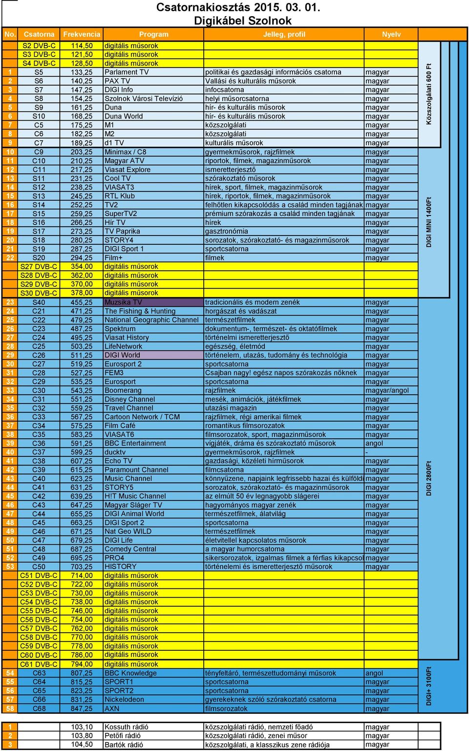 műsorok magyar 10 C9 203,25 Minimax / C8 gyermekműsorok, rajzfilmek magyar 11 C10 210,25 Magyar ATV riportok, filmek, magazinműsorok magyar 12 C11 217,25 Viasat Explore ismeretterjesztő magyar 13 S11