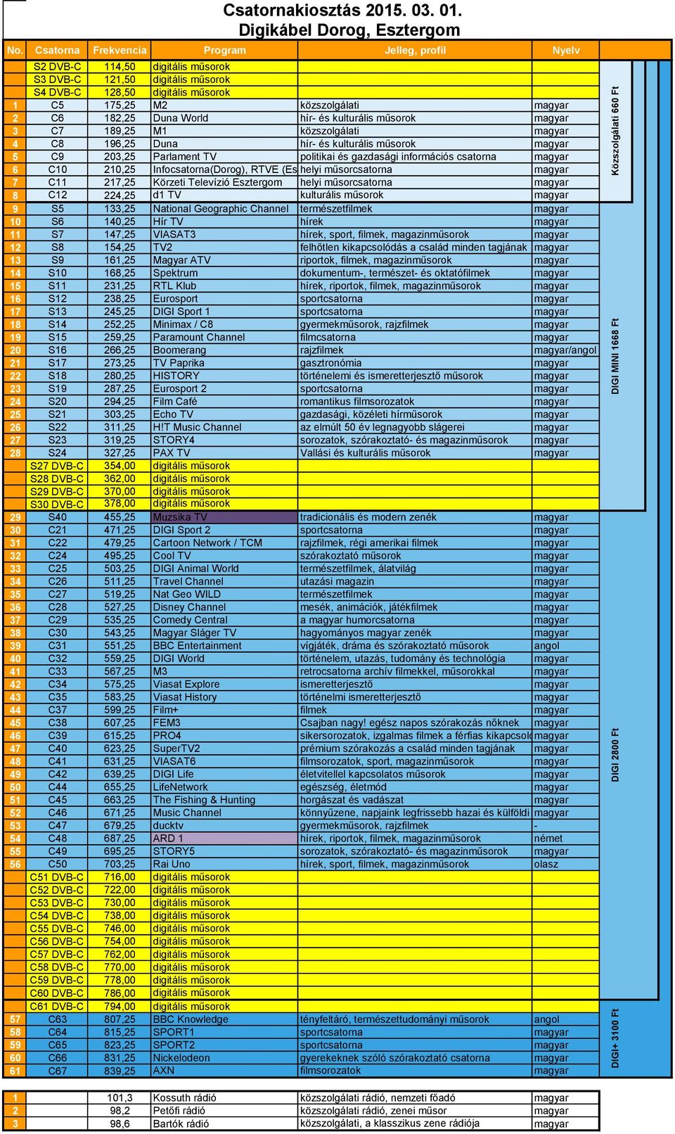 (Esztergom) helyi műsorcsatorna magyar 7 C11 217,25 Körzeti Televízió Esztergom helyi műsorcsatorna magyar 8 C12 224,25 d1 TV kulturális műsorok magyar 9 S5 133,25 National Geographic Channel