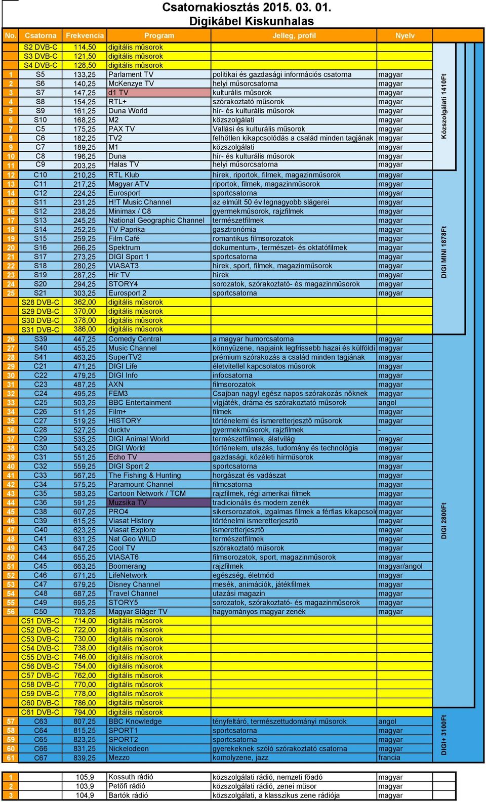 minden tagjának magyar 9 C7 189,25 M1 közszolgálati magyar 10 C8 196,25 Duna hír- és kulturális műsorok magyar 11 C9 203,25 Halas TV helyi műsorcsatorna magyar 12 C10 210,25 RTL Klub hírek, riportok,