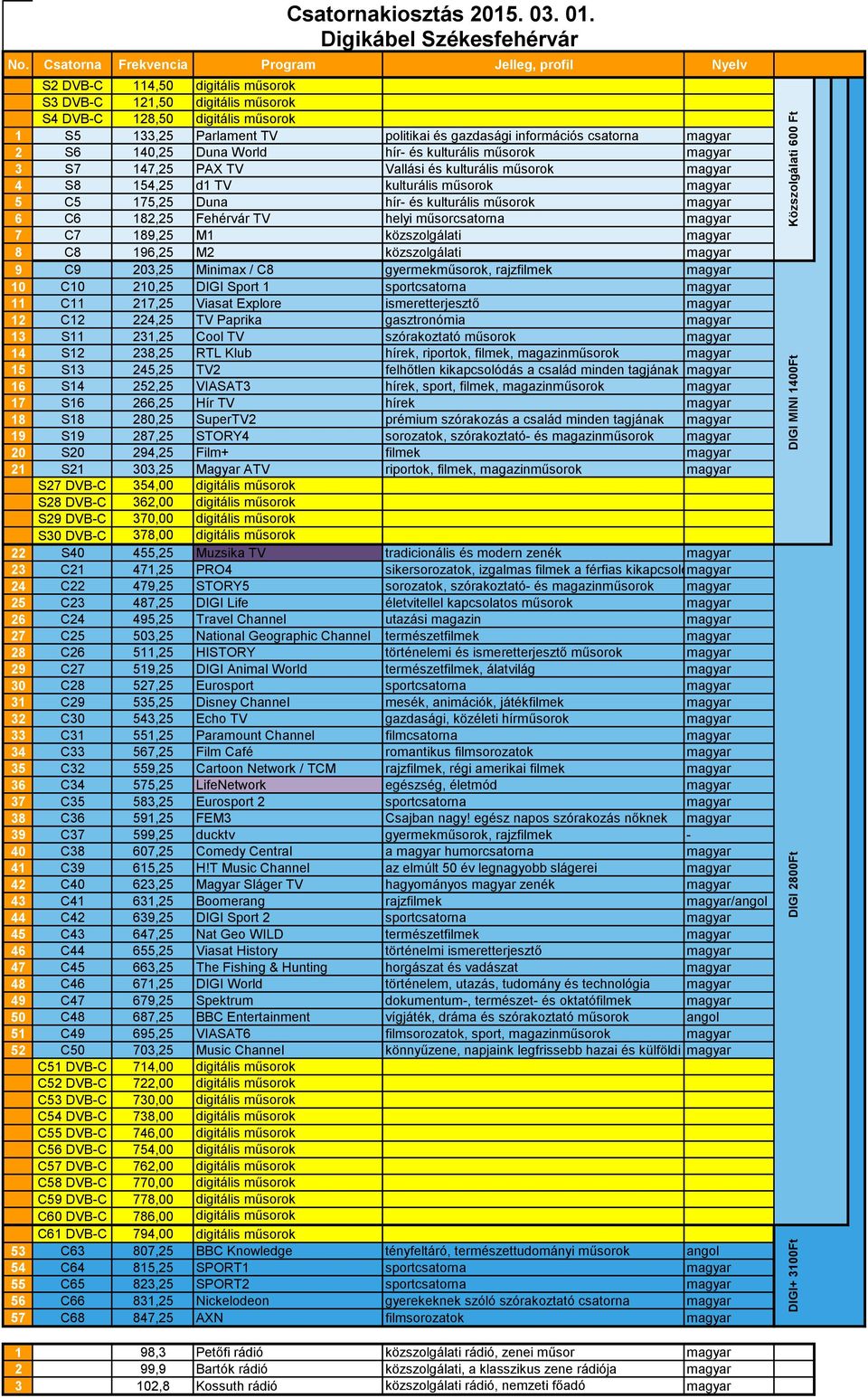 rajzfilmek magyar 10 C10 210,25 DIGI Sport 1 sportcsatorna magyar 11 C11 217,25 Viasat Explore ismeretterjesztő magyar 12 C12 224,25 TV Paprika gasztronómia magyar 13 S11 231,25 Cool TV szórakoztató