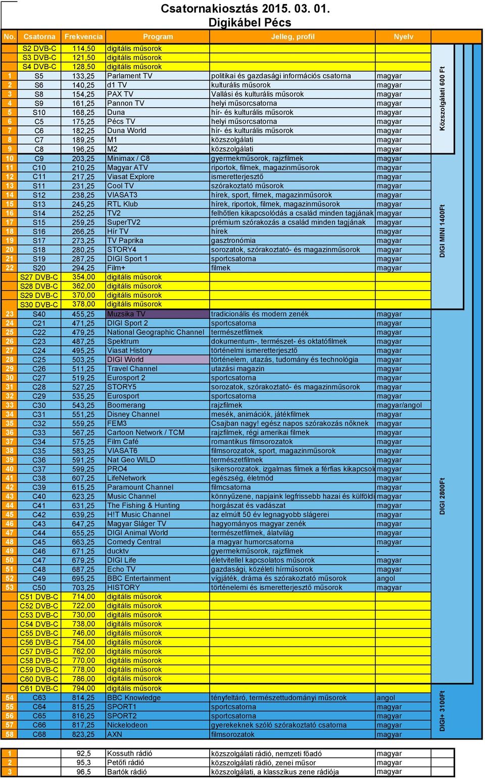 magyar 10 C9 203,25 Minimax / C8 gyermekműsorok, rajzfilmek magyar 11 C10 210,25 Magyar ATV riportok, filmek, magazinműsorok magyar 12 C11 217,25 Viasat Explore ismeretterjesztő magyar 13 S11 231,25