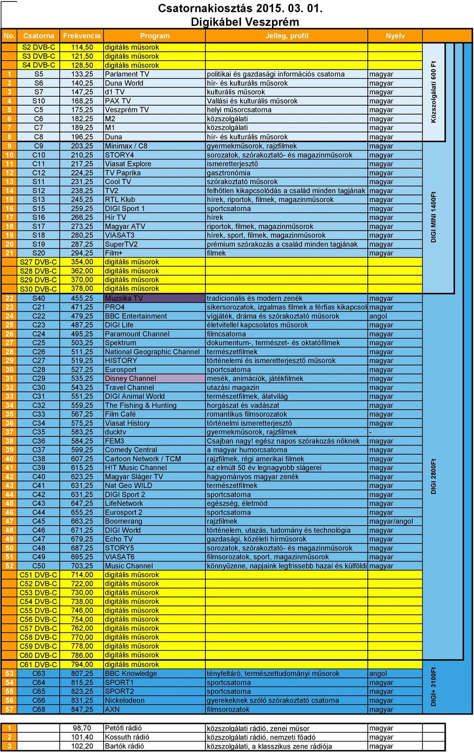 rajzfilmek magyar 10 C10 210,25 STORY4 sorozatok, szórakoztató- és magazinműsorok magyar 11 C11 217,25 Viasat Explore ismeretterjesztő magyar 12 C12 224,25 TV Paprika gasztronómia magyar 13 S11