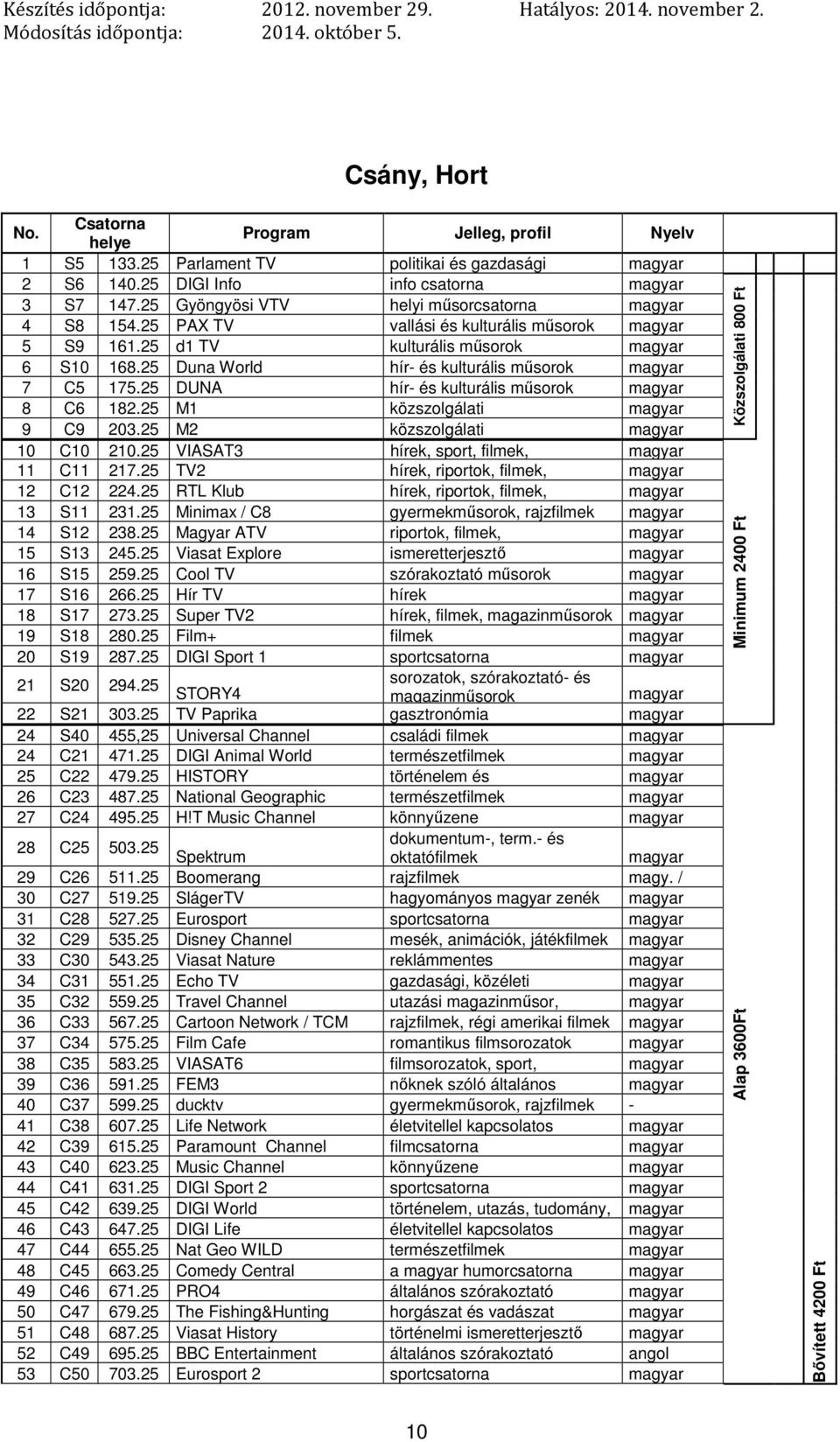 25 M1 közszolgálati 9 C9 203.25 M2 közszolgálati 10 C10 210.25 VIASAT3 hírek, sport, filmek, 11 C11 217.25 TV2 12 C12 224.25 RTL Klub 13 S11 231.25 Minimax / C8 gyermekműsorok, rajzfilmek 14 S12 238.