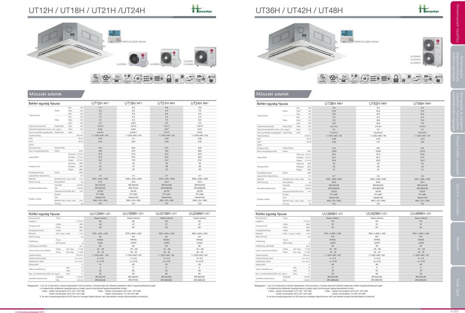 6 COP W/W 4 4.22 4.1 SEER Energiacímke A/A A/A A/A A/A h 4 6 6 60 Alacsony m /min 10.0 1 16.0 16.0 Közepes m /min.0 1.0.0.0 Magas m /min 1 1.0.0.0 Alacsony dba Közepes dba 3 Magas dba 3 3 dba Légszárítási teljesítmény l/h 1.