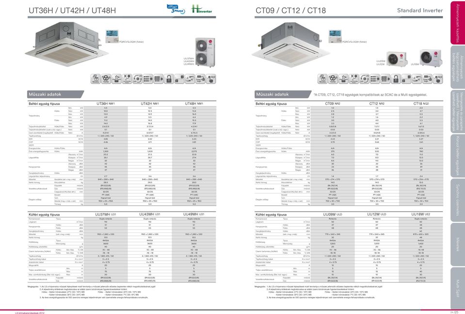 81 SEER Energiacímke A/A A/A A/A h 1,0 1,8 2,0 Alacsony m /min 20.2. 22.8 Közepes m /min 2. Magas m /min Alacsony dba Közepes dba 4 4 4 Magas dba 4 4 4 dba Légszárítási teljesítmény l/h 2. 3.6 3.