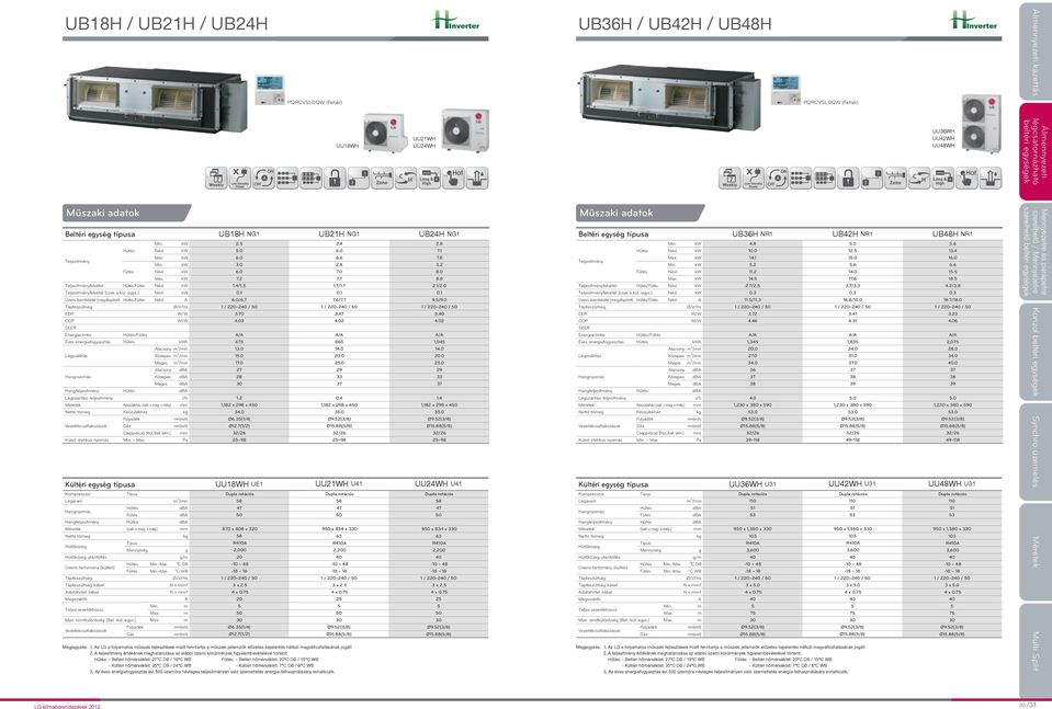 0 20.0 20.0 Magas m /min 1.0 2.0 2.0 Alacsony dba 2 2 2 Közepes dba Magas dba 3 3 dba Légszárítási teljesítmény l/h 1.2 0.4 1.4 Méretek mm 1,2 x x 1,2 x x 1,2 x x Készülékház kg 3 Folyadék Ø6.