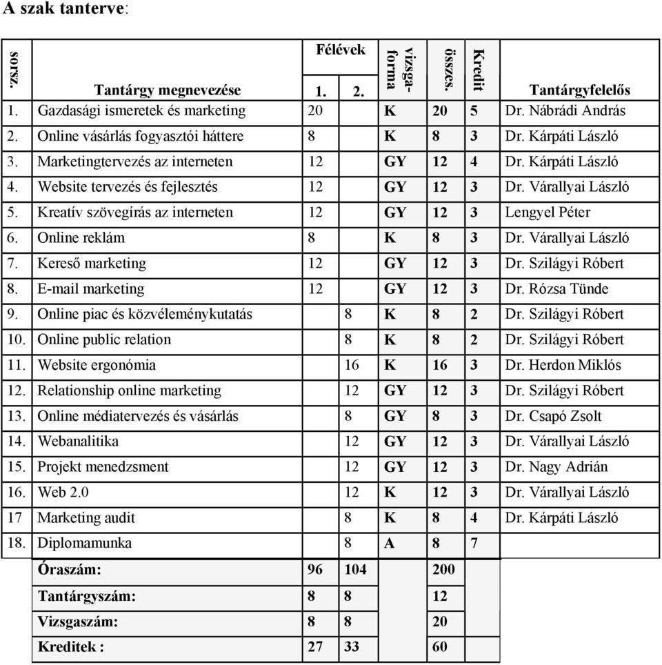 Kreatív szövegírás az interneten 12 GY 12 3 Lengyel Péter 6. Online reklám 8 K 8 3 Dr. Várallyai László 7. Kereső marketing 12 GY 12 3 Dr. Szilágyi Róbert 8. E-mail marketing 12 GY 12 3 Dr.