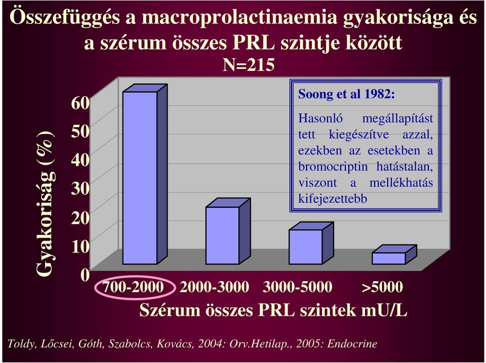 esetekben a bromocriptin hatástalan, viszont a mellékhatás kifejezettebb 700-2000 2000-3000 3000-5000