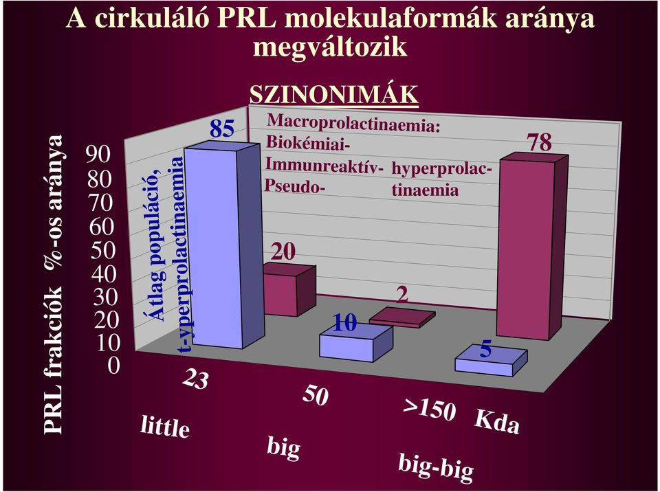 80 90 Immunreaktív- Pseudo- hyperprolactinaemia Macroprolactinaemia: