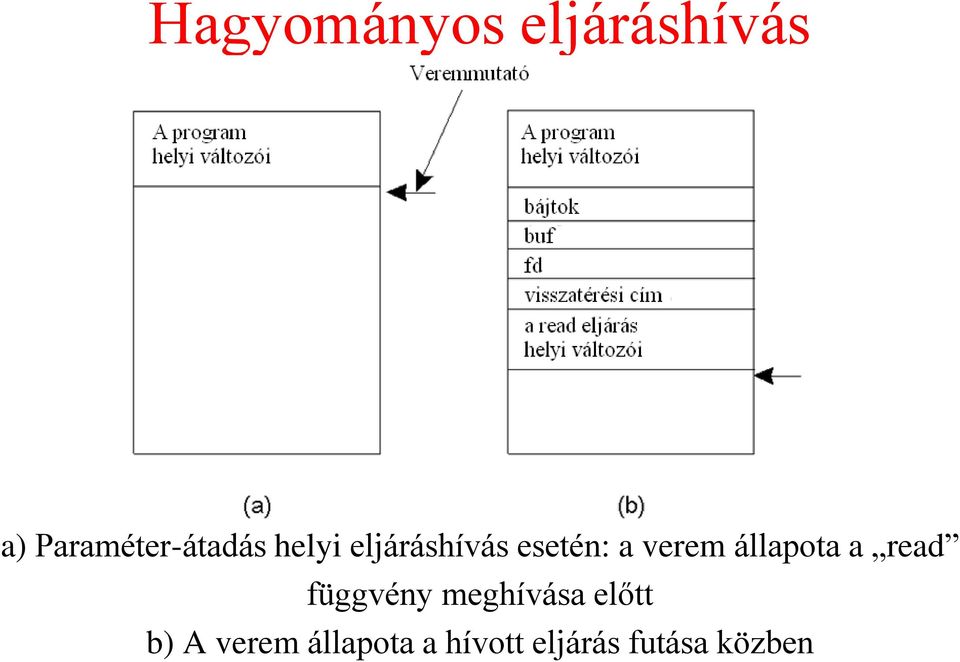 esetén: a verem állapota a read függvény