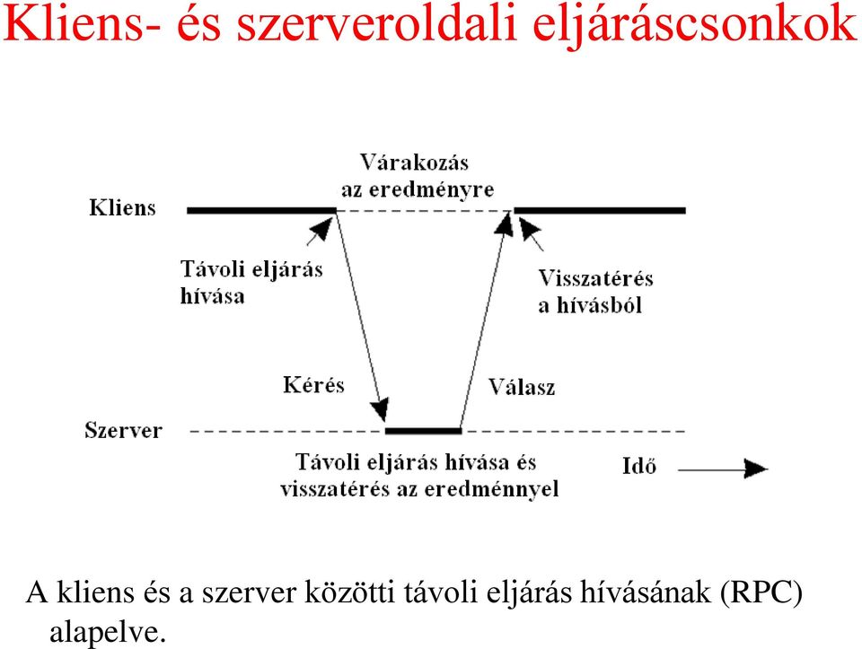 a szerver közötti távoli