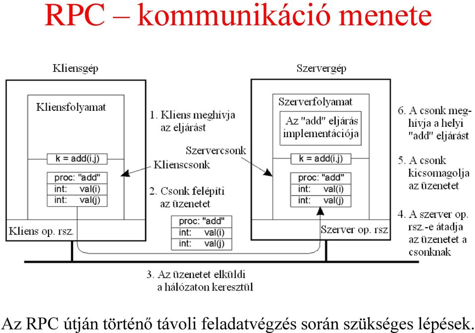 történő távoli