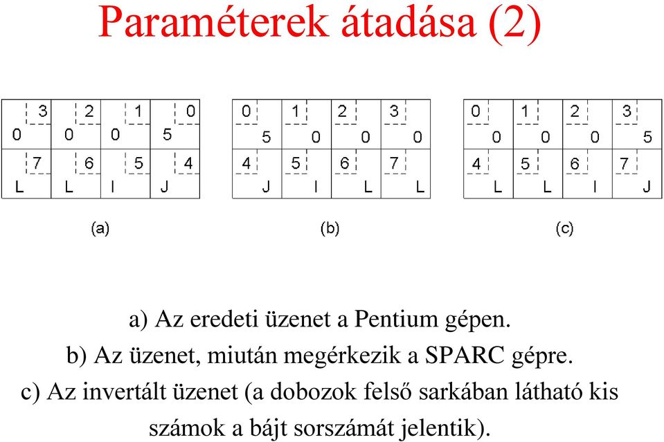 b) Az üzenet, miután megérkezik a SPARC gépre.