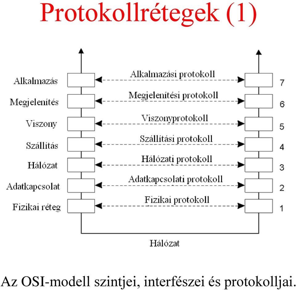 szintjei,