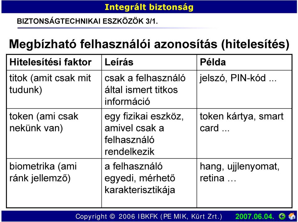 (ami csak nekünk van) biometrika (ami ránk jellemző) Leírás csak a felhasználó által ismert titkos