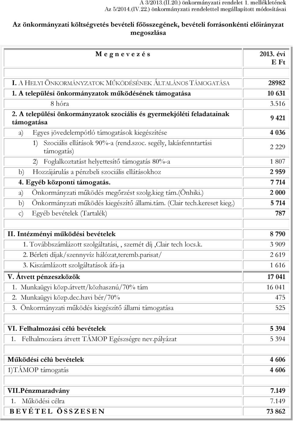 A HELYI ÖNKORMÁNYZATOK MŰKÖDÉSÉNEK ÁLTALÁNOS TÁMOGATÁSA 28982 1. A települési önkormányzatok működésének támogatása 10 631 8 hóra 3.516 2.