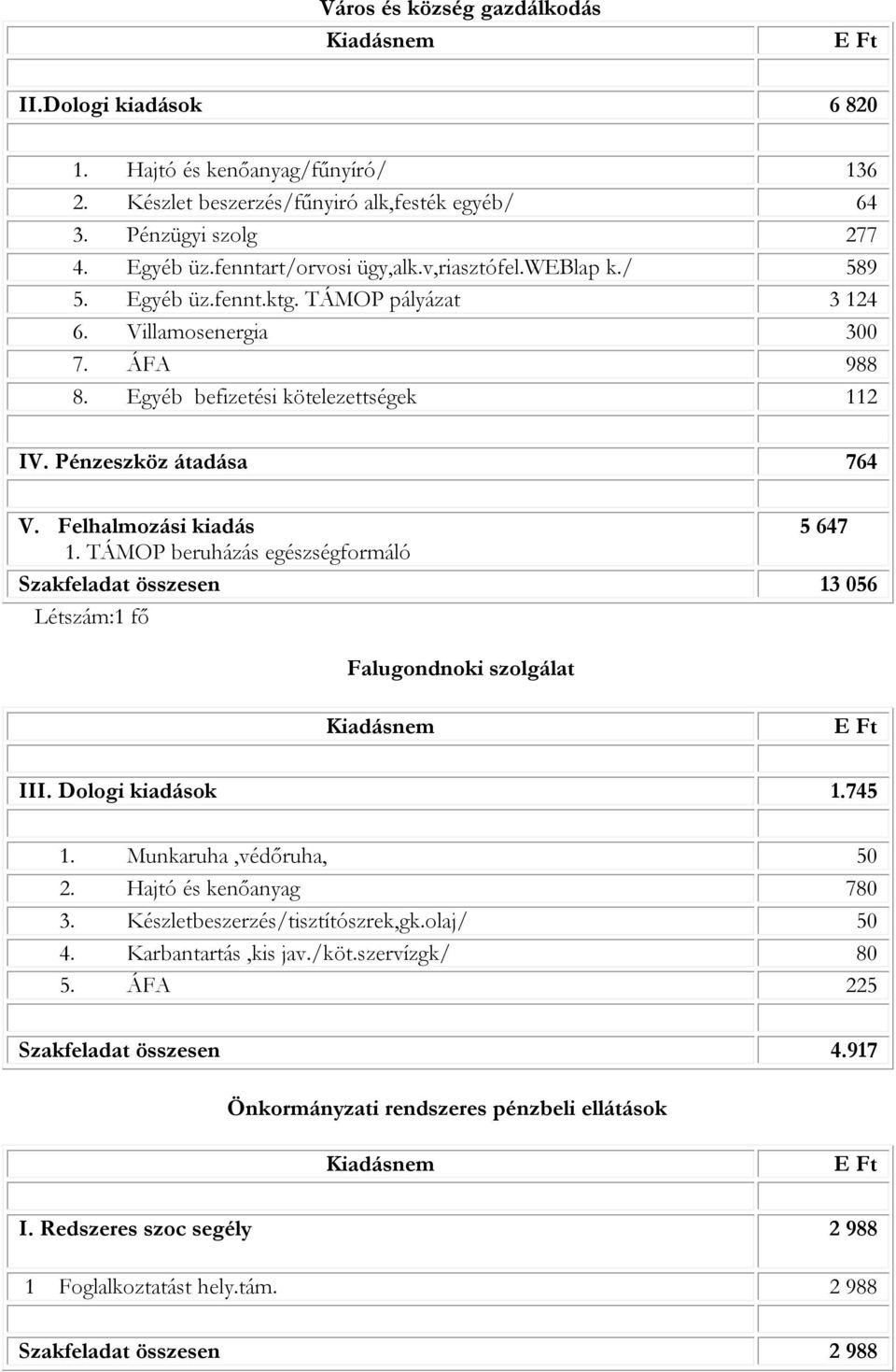 Felhalmozási kiadás 5 647 1. TÁMOP beruházás egészségformáló Szakfeladat összesen 13 056 Létszám:1 fő Falugondnoki szolgálat Kiadásnem E Ft III. Dologi kiadások 1.745 1. Munkaruha,védőruha, 50 2.