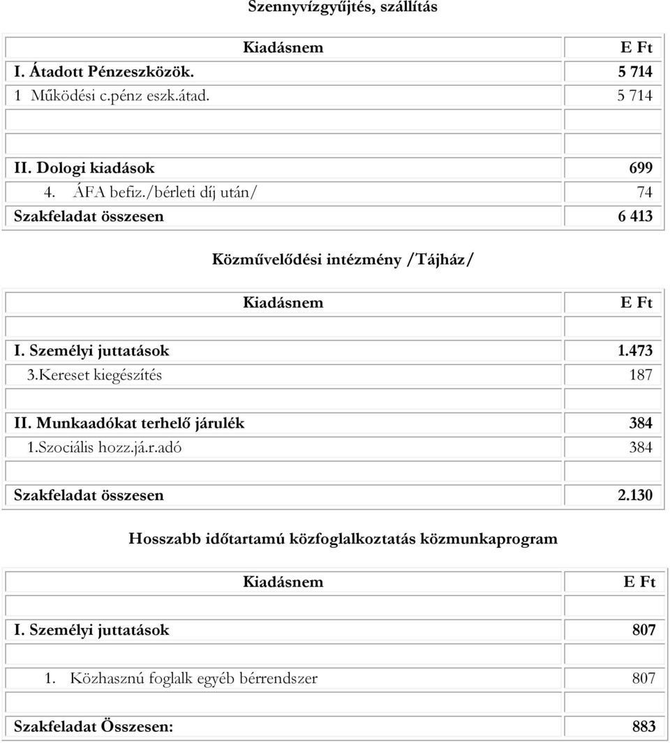 Kereset kiegészítés 187 II. Munkaadókat terhelő járulék 384 1.Szociális hozz.já.r.adó 384 Szakfeladat összesen 2.