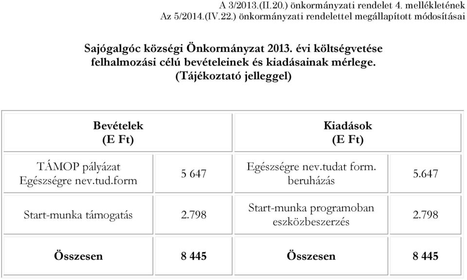 évi költségvetése felhalmozási célú bevételeinek és kiadásainak mérlege.