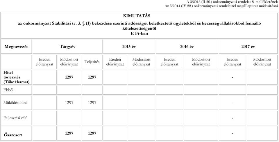 (1) bekezdése szerinti adósságot keletkeztető ügyletekből és kezességvállalásokból fennálló kötelezettségeiről E Ft-ban Megnevezés Tárgyév 2015 év 2016 év