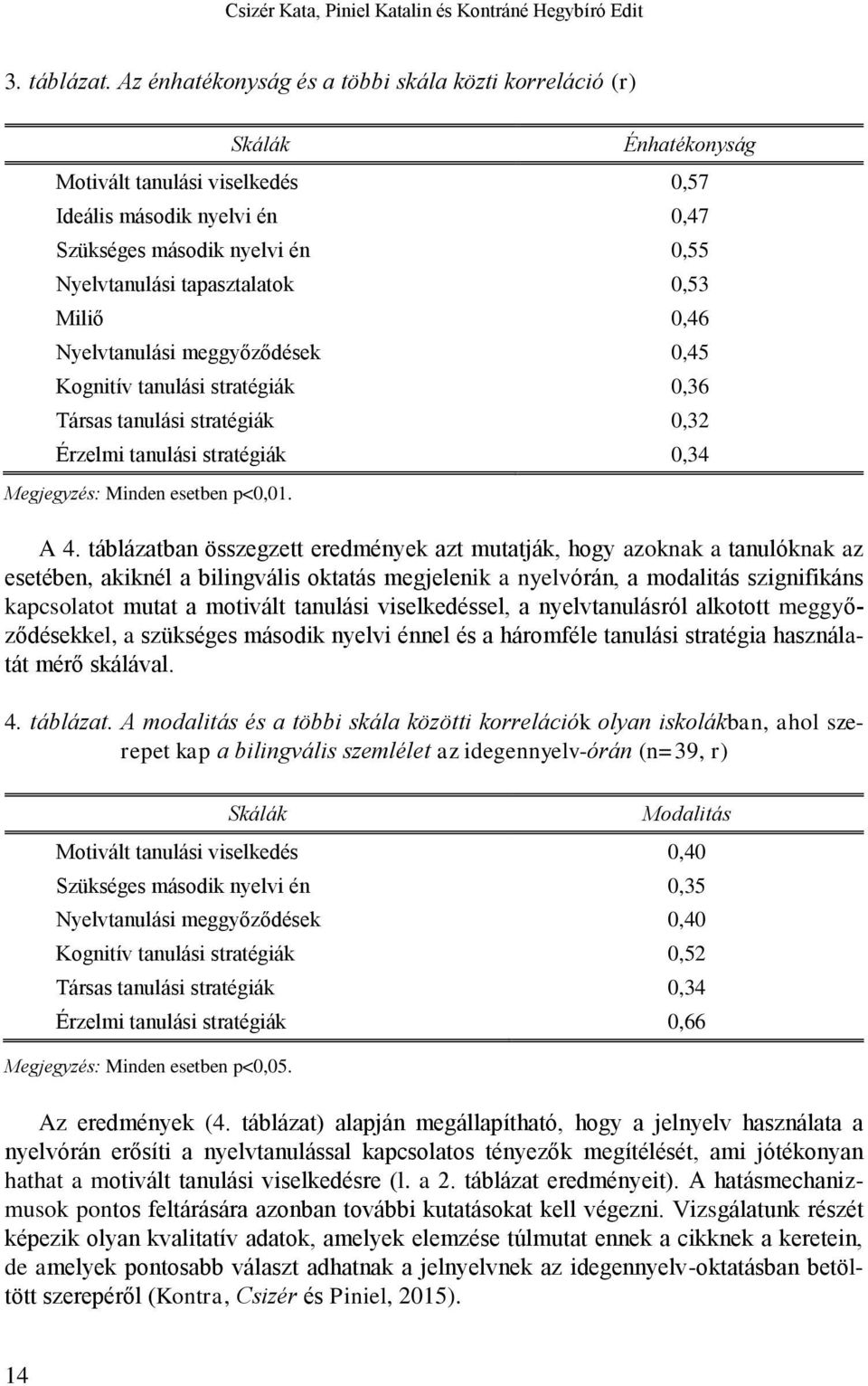 tapasztalatok 0,53 Miliő 0,46 Nyelvtanulási meggyőződések 0,45 Kognitív tanulási stratégiák 0,36 Társas tanulási stratégiák 0,32 Érzelmi tanulási stratégiák 0,34 Megjegyzés: Minden esetben p<0,01.