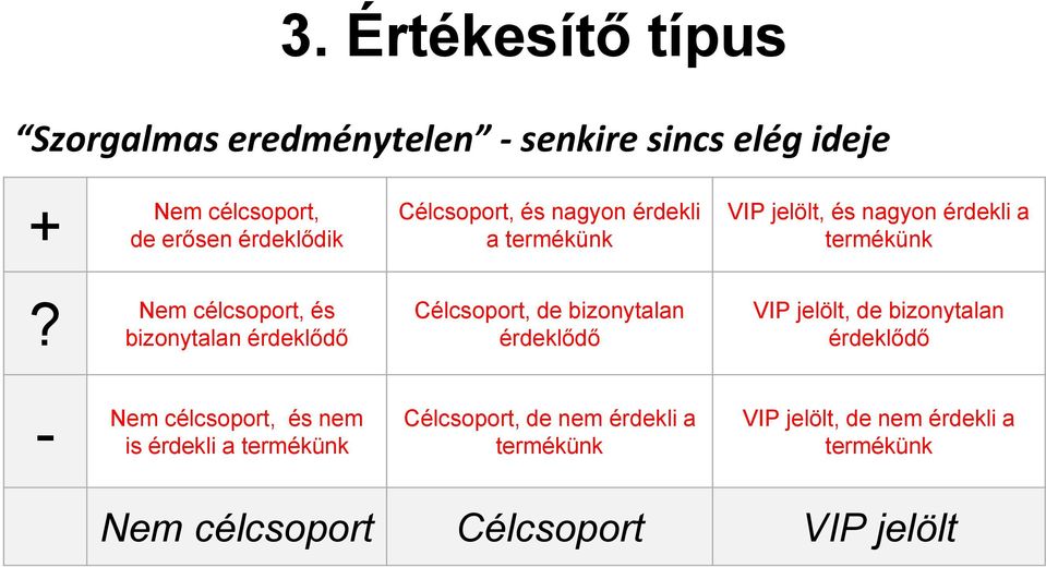 Nem célcsoport, és bizonytalan Célcsoport, de bizonytalan VIP jelölt, de bizonytalan - Nem