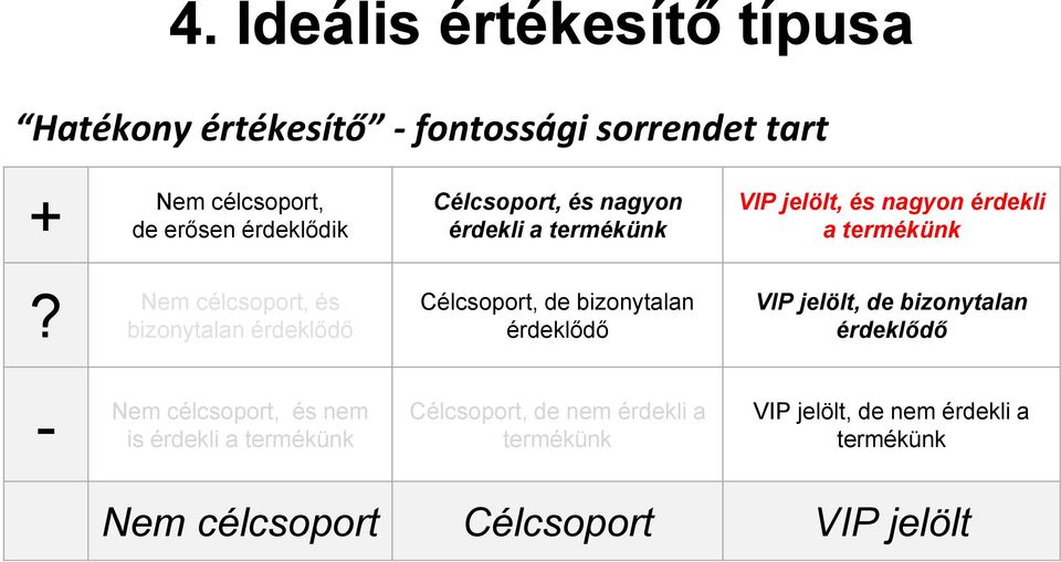 Nem célcsoport, és bizonytalan Célcsoport, de bizonytalan VIP jelölt, de bizonytalan - Nem