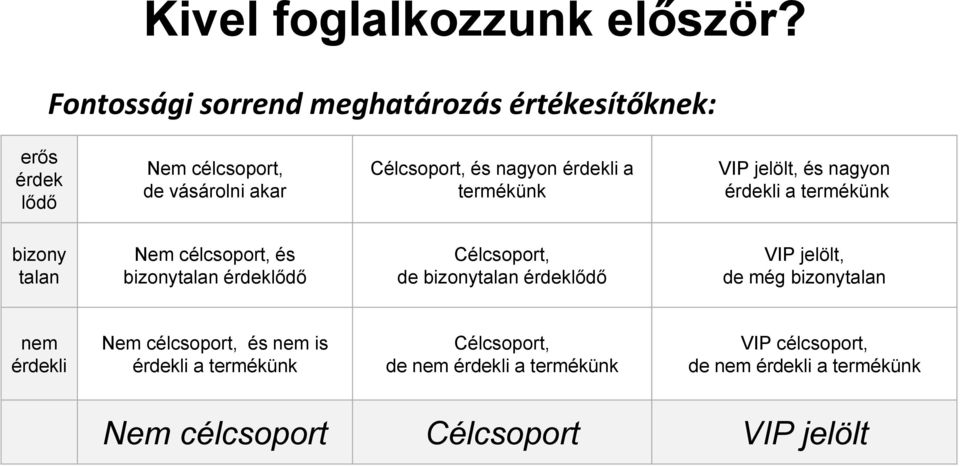 és nagyon érdekli a VIP jelölt, és nagyon érdekli a bizony talan Nem célcsoport, és bizonytalan Célcsoport,