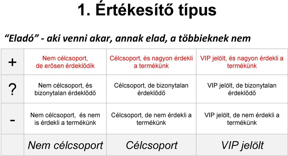 Nem célcsoport, és bizonytalan Célcsoport, de bizonytalan VIP jelölt, de bizonytalan - Nem