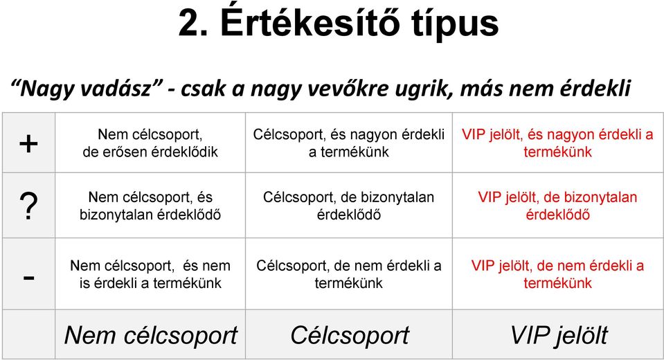 Nem célcsoport, és bizonytalan Célcsoport, de bizonytalan VIP jelölt, de bizonytalan - Nem