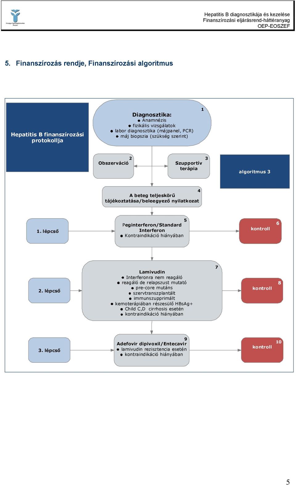 lépcső 5 Peginterferon/Standard Interferon Kontraindikáció hiányában kontroll 6 2.