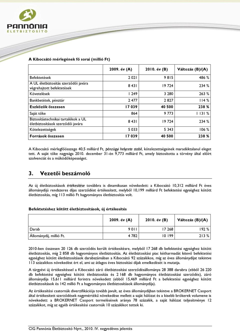 114 % Eszközök összesen 17 039 40 500 238 % Saját tőke 864 9 773 1 131 % Biztosítástechnikai tartalékok a UL életbiztosítások szerződői javára 8 431 19 724 234 % Kötelezettségek 5 033 5 343 106 %