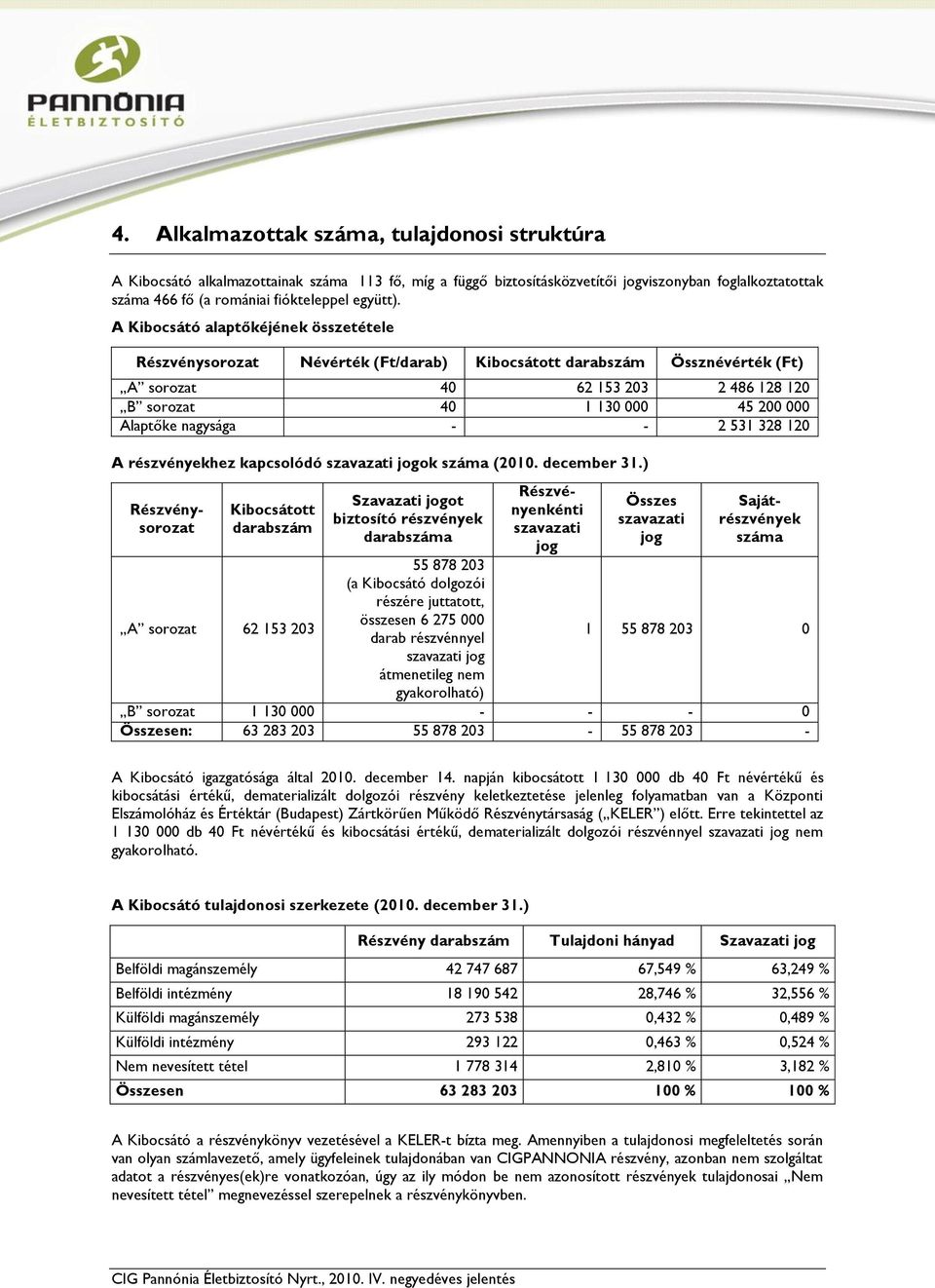 nagysága - - 2 531 328 120 A részvényekhez kapcsolódó szavazati jogok száma (2010. december 31.