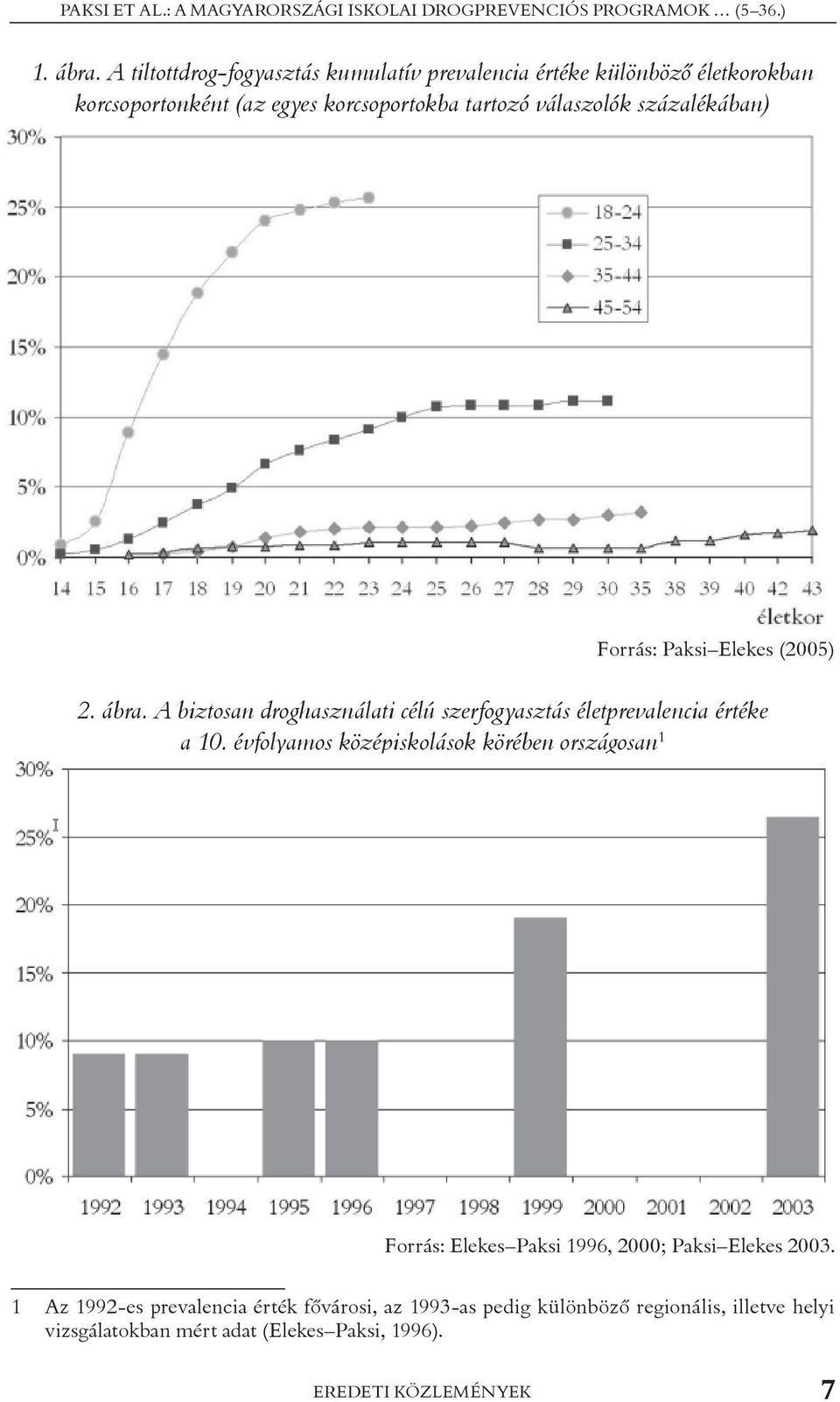 Forrás: Paksi Elekes (2005) 2. ábra. A biztosan droghasználati célú szerfogyasztás életprevalencia értéke a 10.