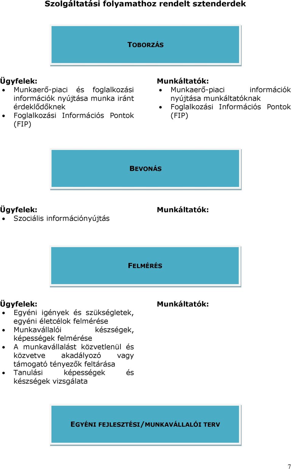 információnyújtás FELMÉRÉS Egyéni igények és szükségletek, egyéni életcélok felmérése Munkavállalói készségek, képességek felmérése A