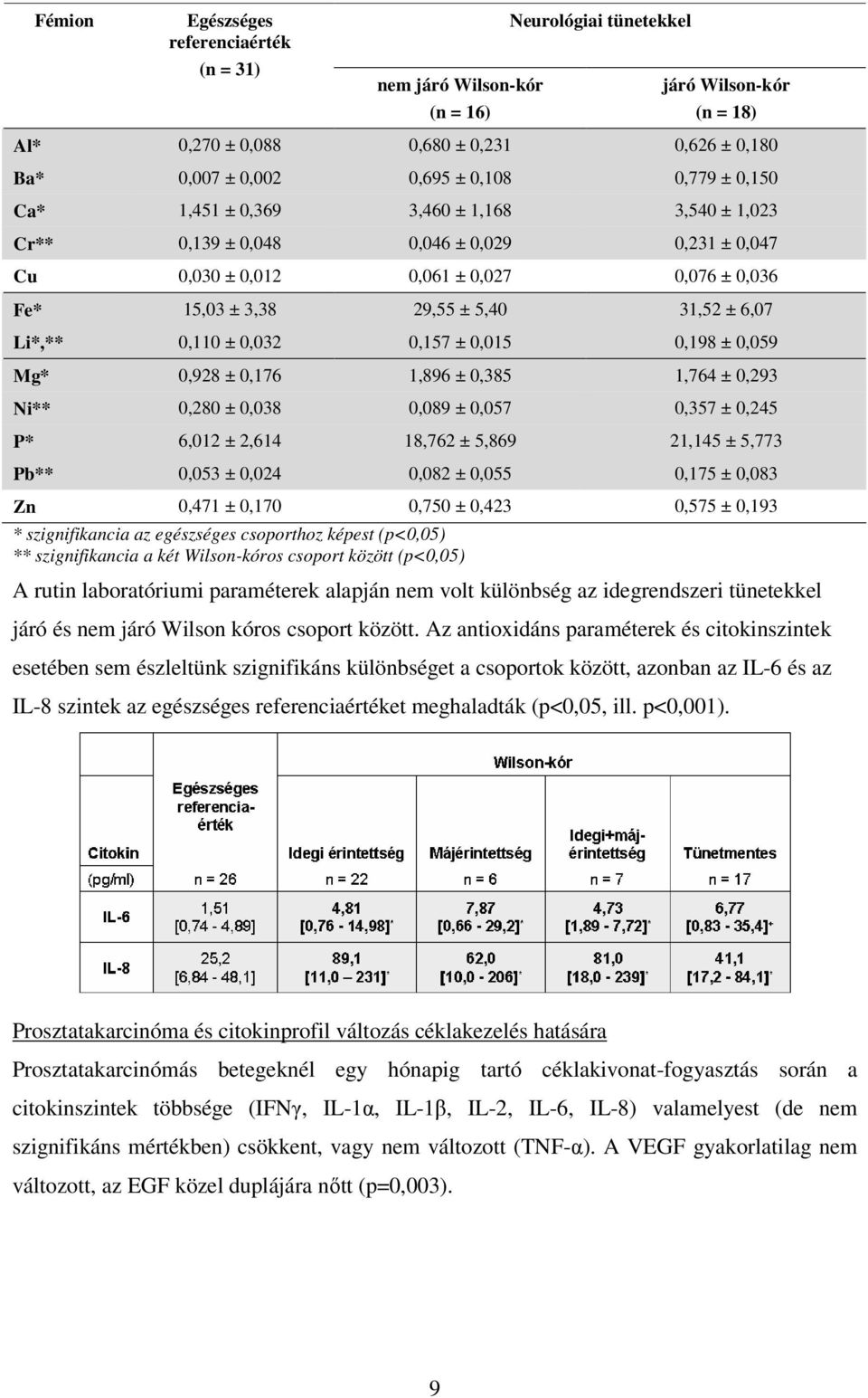 Li*,** 0,110 ± 0,032 0,157 ± 0,015 0,198 ± 0,059 Mg* 0,928 ± 0,176 1,896 ± 0,385 1,764 ± 0,293 Ni** 0,280 ± 0,038 0,089 ± 0,057 0,357 ± 0,245 P* 6,012 ± 2,614 18,762 ± 5,869 21,145 ± 5,773 Pb** 0,053