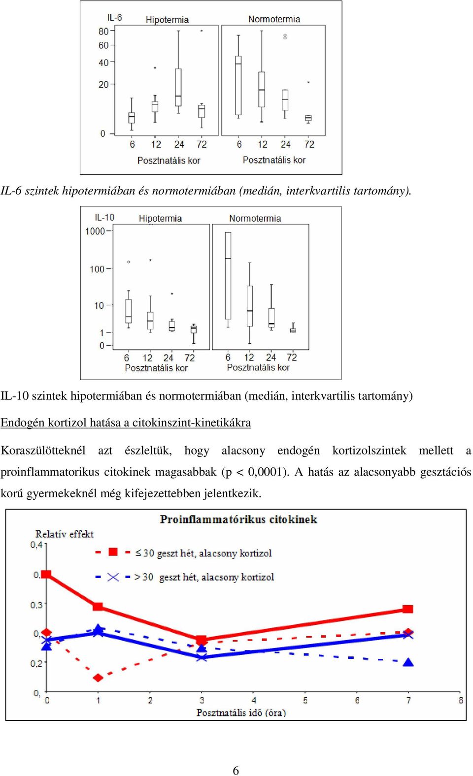 citokinszint-kinetikákra Koraszülötteknél azt észleltük, hogy alacsony endogén kortizolszintek mellett a