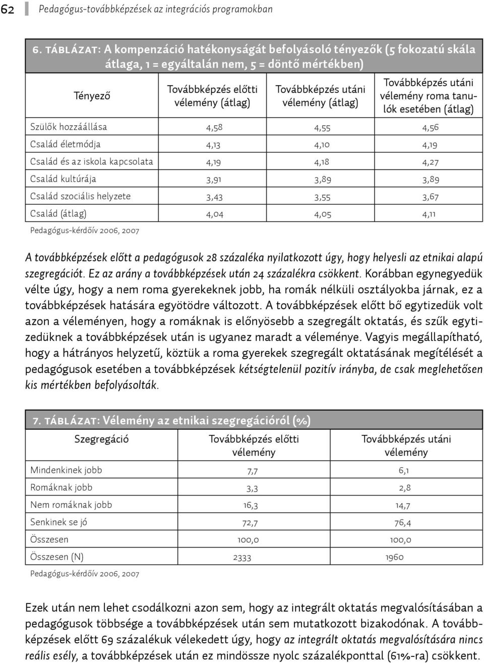 (átlag) Továbbképzés utáni vélemény roma tanulók esetében (átlag) Szülők hozzáállása 4,58 4,55 4,56 Család életmódja 4,13 4,10 4,19 Család és az iskola kapcsolata 4,19 4,18 4,27 Család kultúrája 3,91