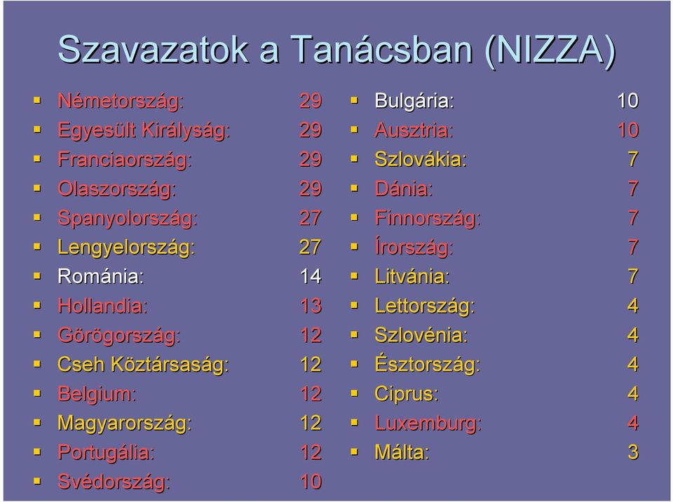 Belgium: 12 Magyarország: g: 12 Portugália: 12 Svédorsz dország: 10 Bulgária: 10 Ausztria: 10 Szlovákia: 7