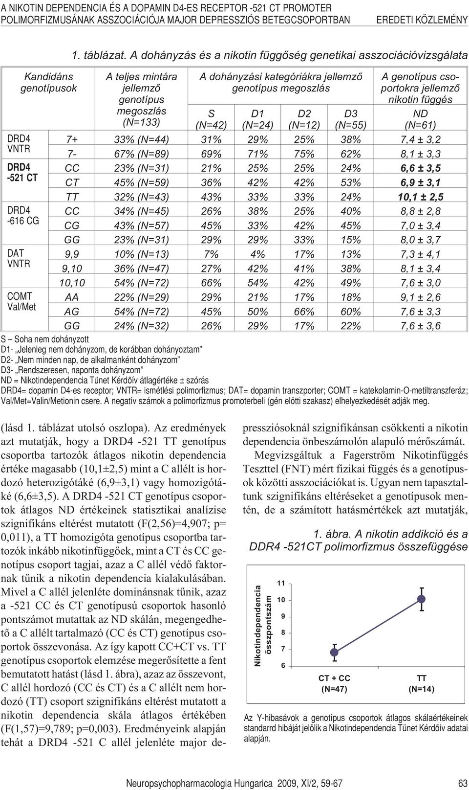 A dohányzás és a nikotin függõség genetikai asszociációvizsgálata A teljes mintára jellemzõ genotípus megoszlás (N=133) A dohányzási kategóriákra jellemzõ genotípus megoszlás A genotípus csoportokra