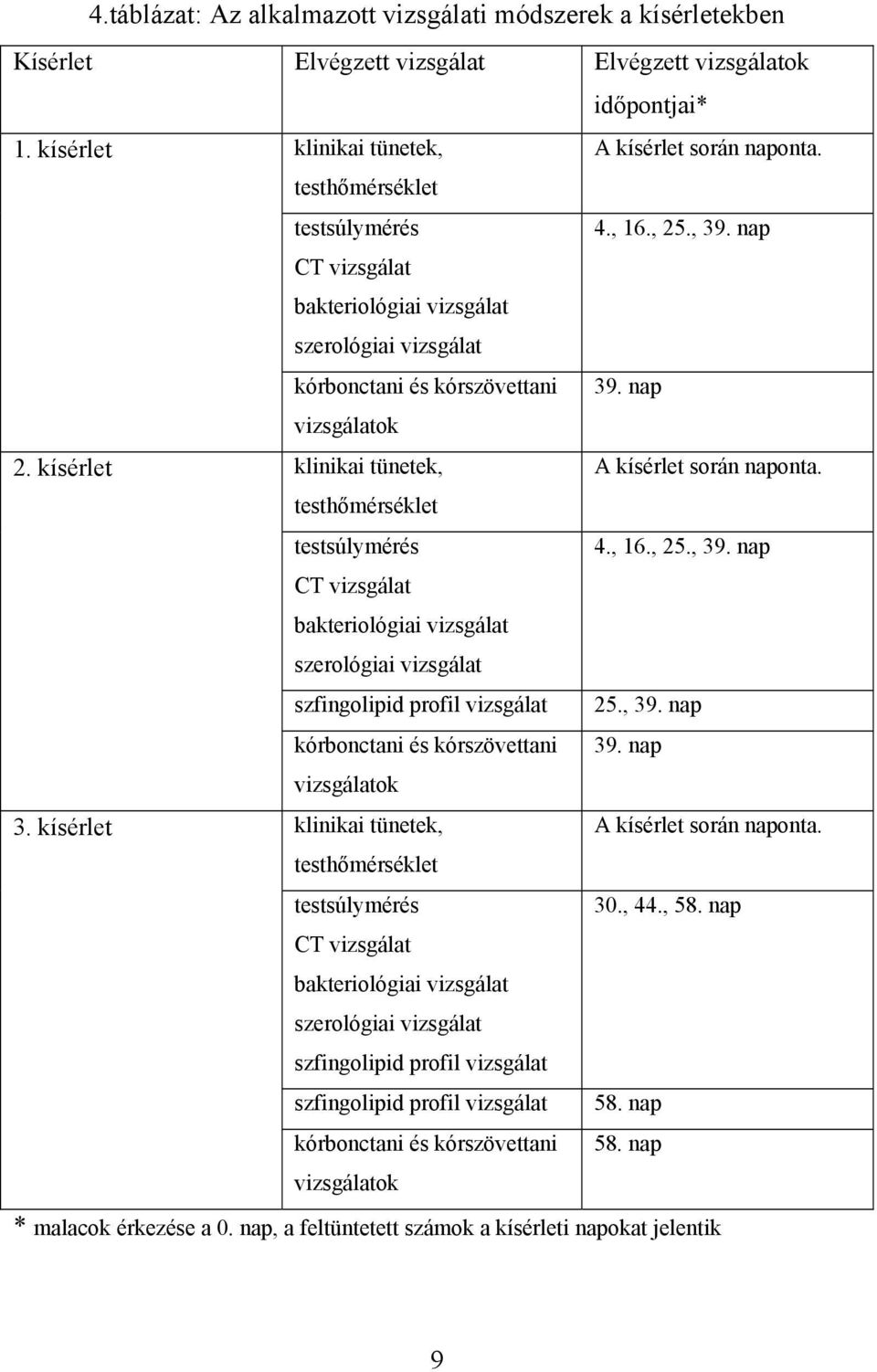 kísérlet klinikai tünetek, A kísérlet során naponta. testhőmérséklet testsúlymérés 4., 16., 25., 39. nap CT vizsgálat bakteriológiai vizsgálat szerológiai vizsgálat szfingolipid profil vizsgálat 25.